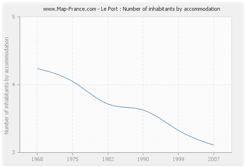 Le Port : Number of inhabitants by accommodation